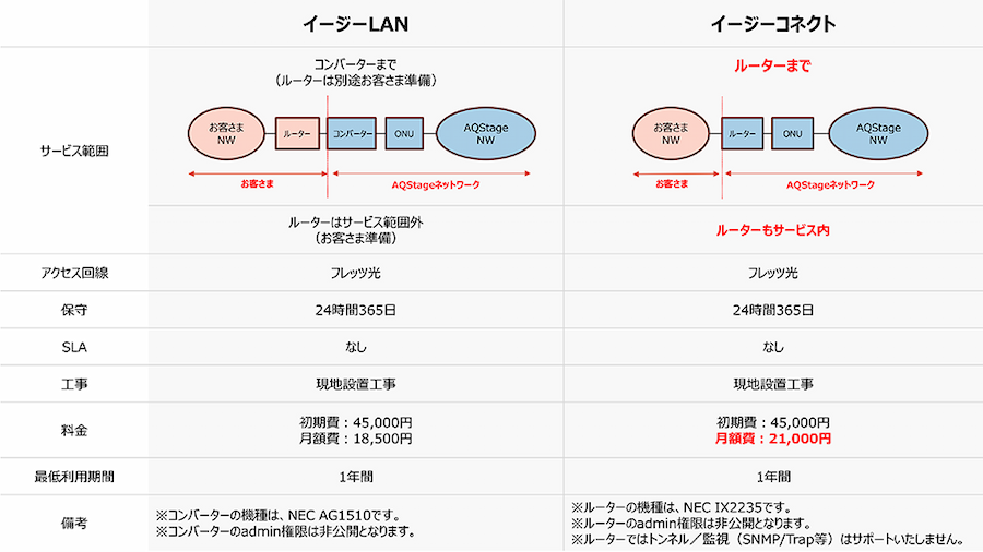 AQStageイージーコネクトサービス提供開始比較図