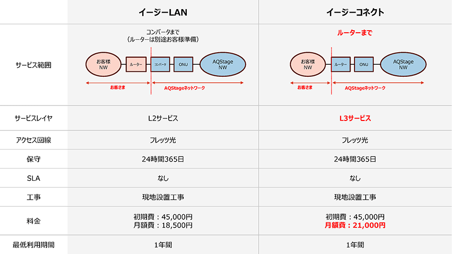AQStageイージーコネクトサービス提供開始比較図