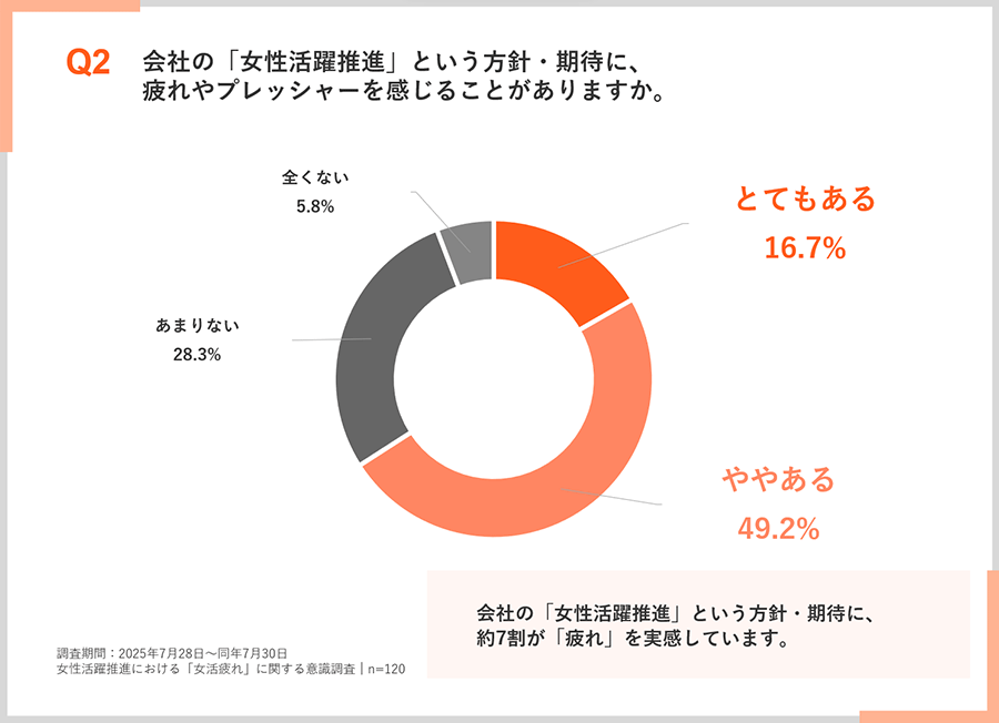 Q2 会社の「女性活躍推進」という方針・期待に、疲れやプレッシャーを感じることがありますか。
