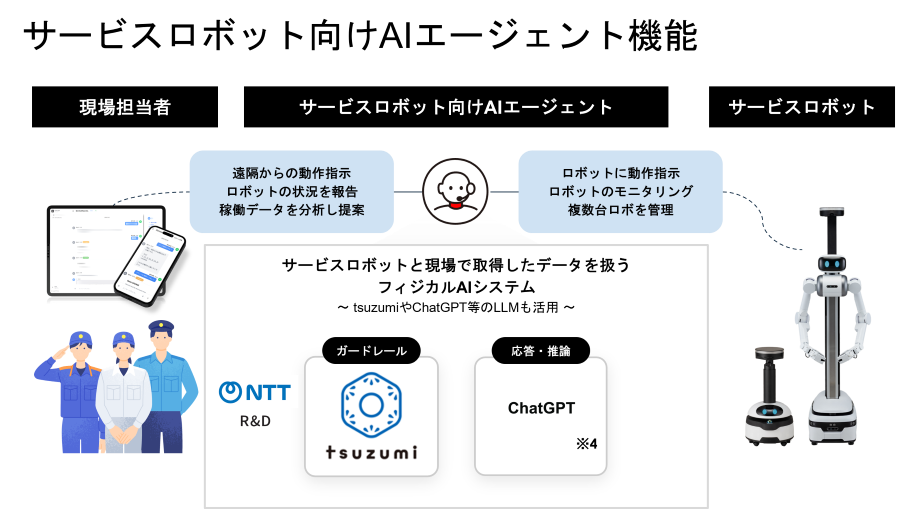 AIロボティクスプラットフォームの特長