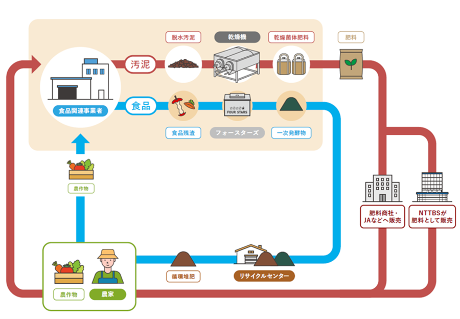 地域食品資源循環ソリューション「汚泥肥料化パッケージ」資源循環イメージ