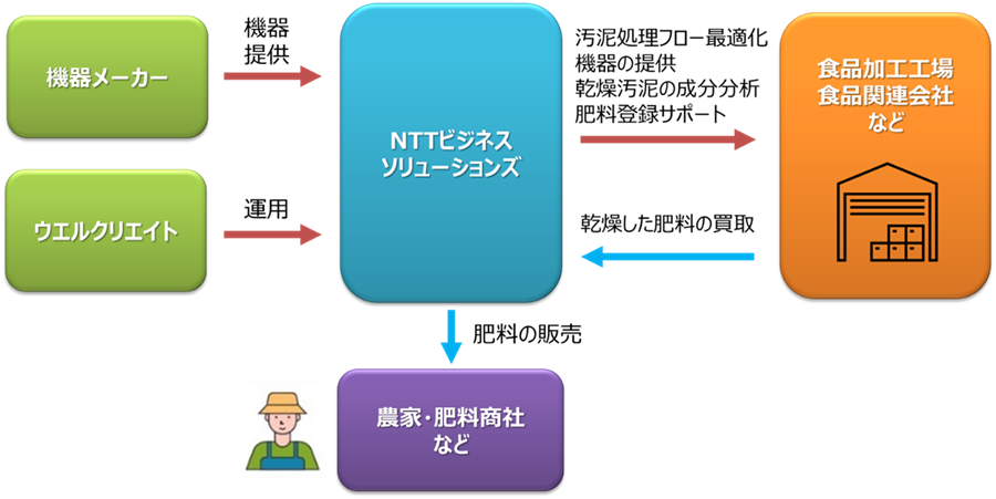 「汚泥肥料化パッケージ」提供フロー