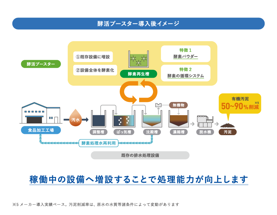 酵活ブースター導入後イメージ
