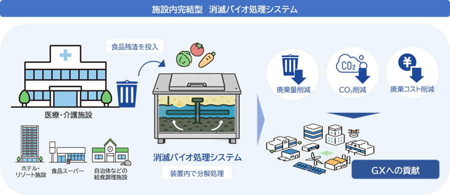「施設内完結型　消滅バイオ処理システム」の概要