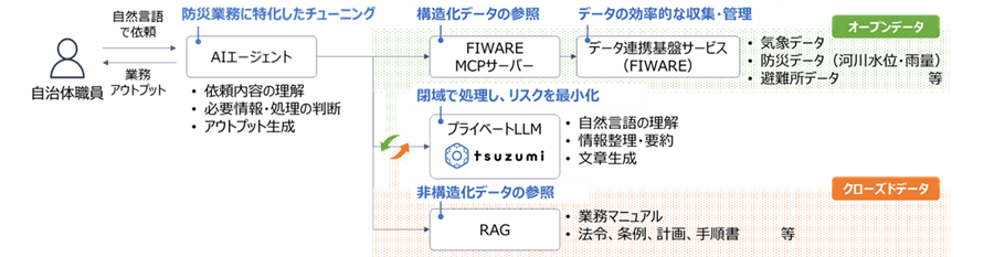 図1 データ連携基盤を活用したAIエージェント実証のイメージ(防災分野の例)